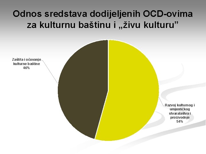 Odnos sredstava dodijeljenih OCD-ovima za kulturnu baštinu i „živu kulturu” Zaštita i očuvanje kulturne