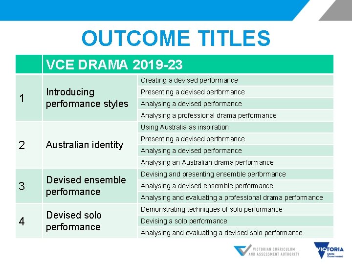 OUTCOME TITLES VCE DRAMA 2019 -23 Creating a devised performance 1 Introducing performance styles