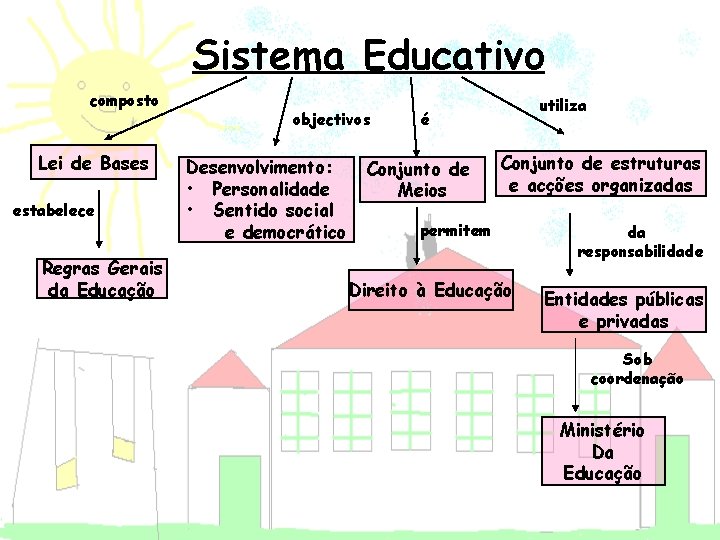 Sistema Educativo composto Lei de Bases estabelece Regras Gerais da Educação objectivos Desenvolvimento: •