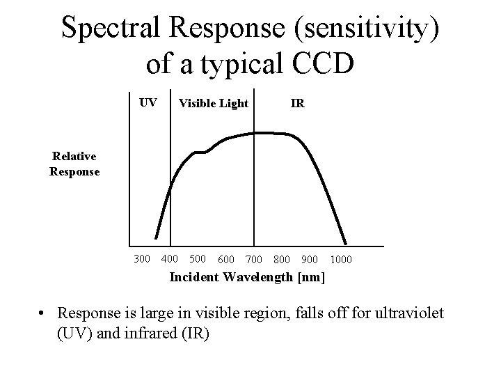 Spectral Response (sensitivity) of a typical CCD UV Visible Light IR Relative Response 300