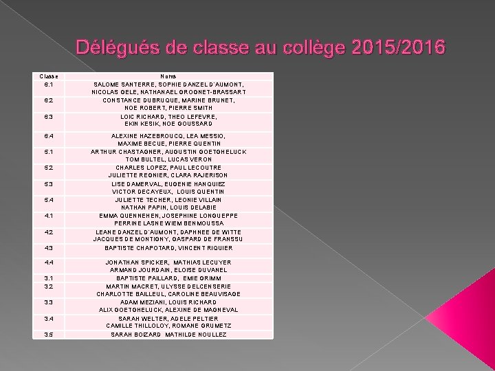Délégués de classe au collège 2015/2016 Classe 6. 1 6. 2 6. 3 6.