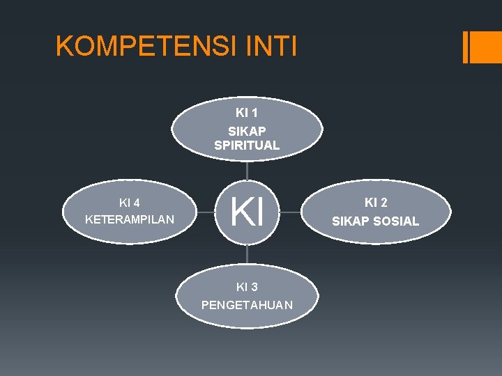 KOMPETENSI INTI KI 1 SIKAP SPIRITUAL KI 4 KETERAMPILAN KI KI 3 PENGETAHUAN KI