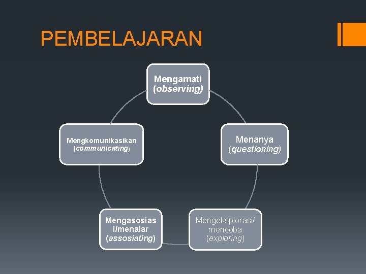 PEMBELAJARAN Mengamati (observing) Mengkomunikasikan (communicating) Mengasosias i/menalar (assosiating) Menanya (questioning) Mengeksplorasi/ mencoba (exploring) 