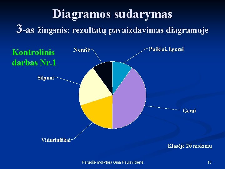 Diagramos sudarymas 3 -as žingsnis: rezultatų pavaizdavimas diagramoje Kontrolinis darbas Nr. 1 Klasėje 20