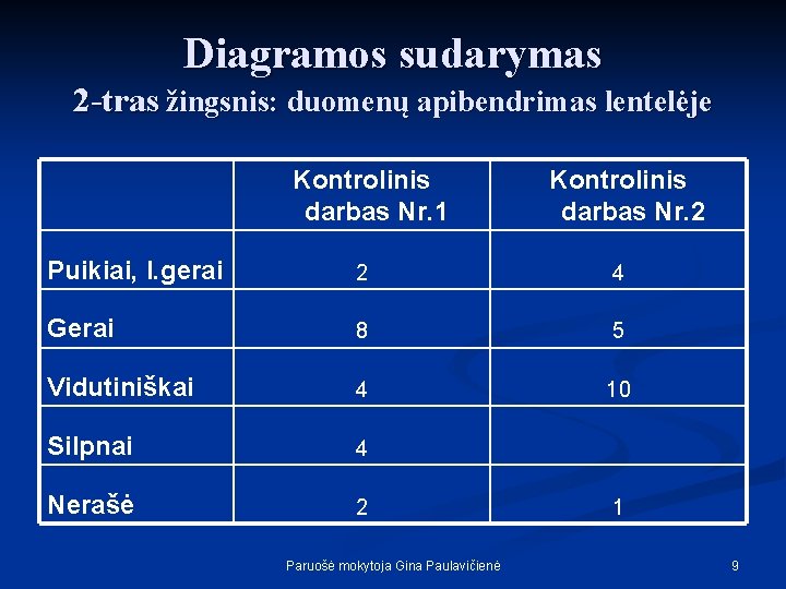 Diagramos sudarymas 2 -tras žingsnis: duomenų apibendrimas lentelėje Kontrolinis darbas Nr. 1 Kontrolinis darbas