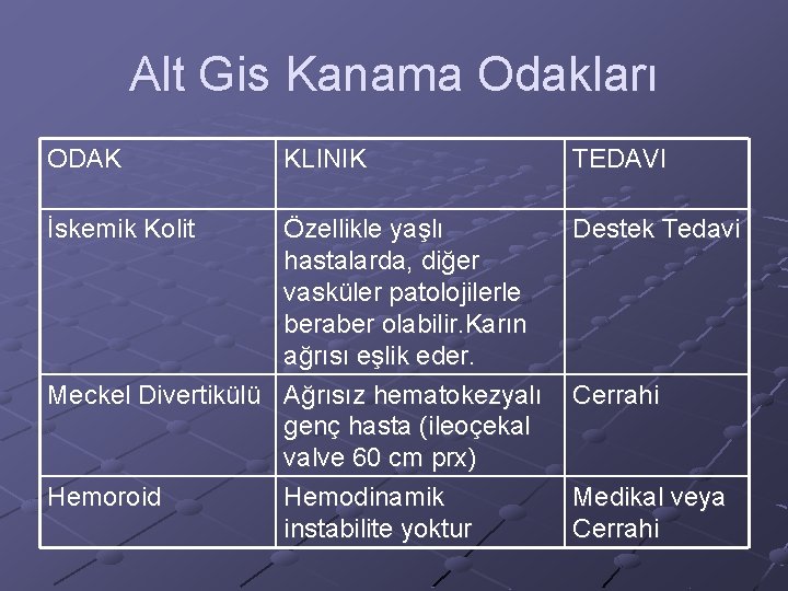 Alt Gis Kanama Odakları ODAK İskemik Kolit KLINIK Özellikle yaşlı hastalarda, diğer vasküler patolojilerle