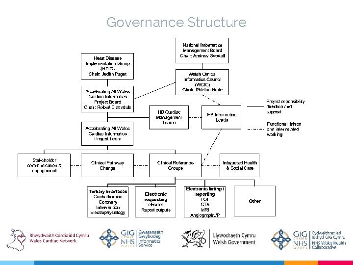 Governance Structure 
