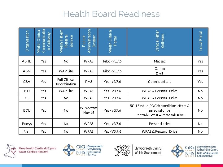 Organisation Welsh Clinical Communicatio n Gateway Welsh Patient Referral Service Patient Administration System Welsh