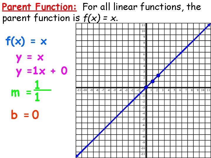 Parent Function: For all linear functions, the parent function is f(x) = x y