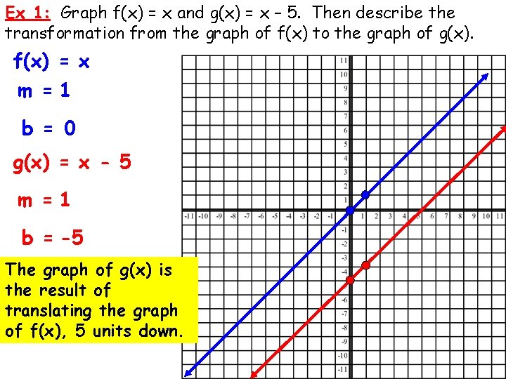 Ex 1: Graph f(x) = x and g(x) = x – 5. Then describe