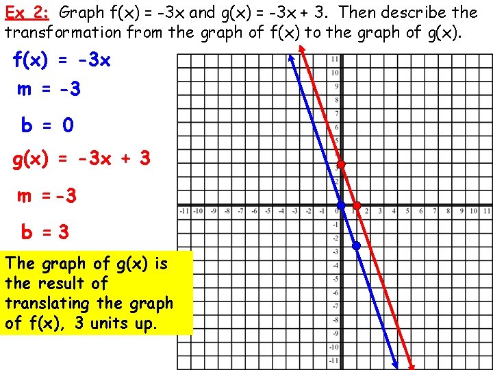 Ex 2: Graph f(x) = -3 x and g(x) = -3 x + 3.