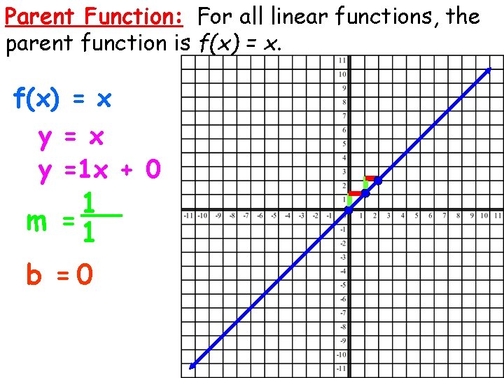 Parent Function: For all linear functions, the parent function is f(x) = x y