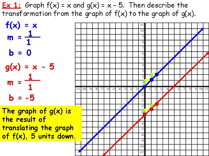 Ex 1: Graph f(x) = x and g(x) = x – 5. Then describe