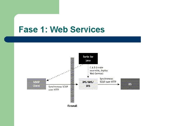 Fase 1: Web Services 