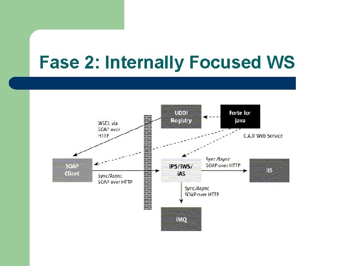 Fase 2: Internally Focused WS 
