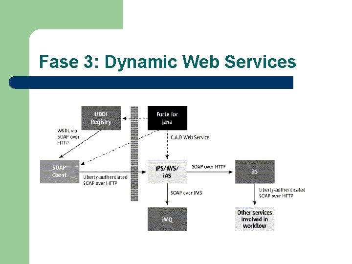 Fase 3: Dynamic Web Services 