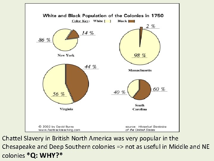Chattel Slavery in British North America was very popular in the Chesapeake and Deep