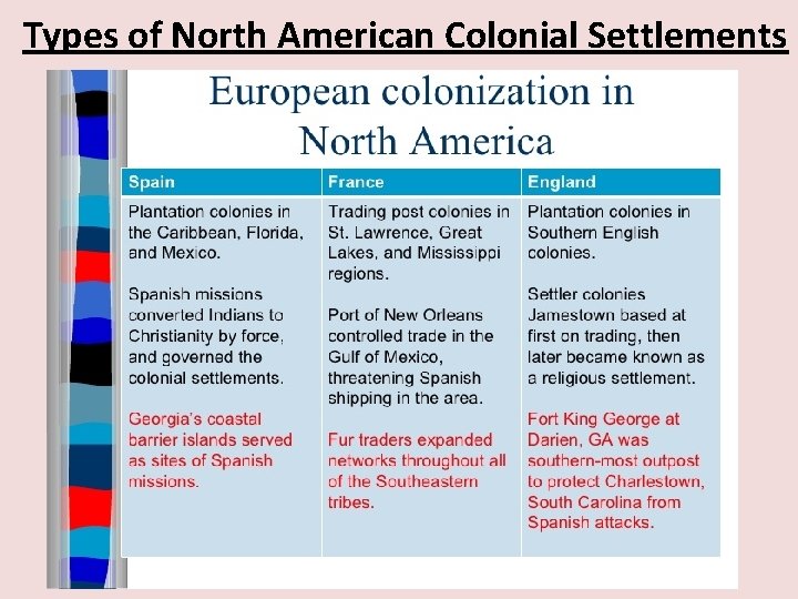 Types of North American Colonial Settlements 
