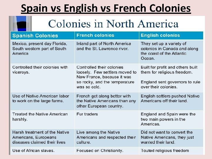 Spain vs English vs French Colonies 