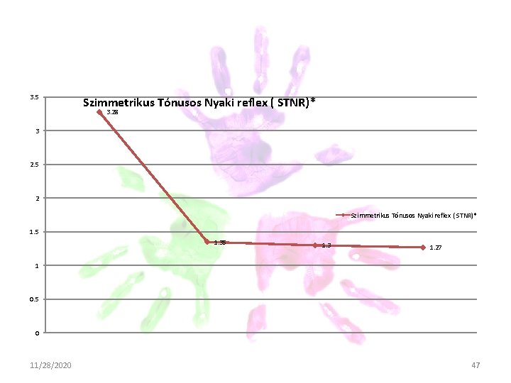 3. 5 Szimmetrikus Tónusos Nyaki reflex ( STNR)* 3. 28 3 2. 5 2 3. 5 Szimmetrikus Tónusos Nyaki reflex ( STNR)* 3. 28 3 2. 5 2