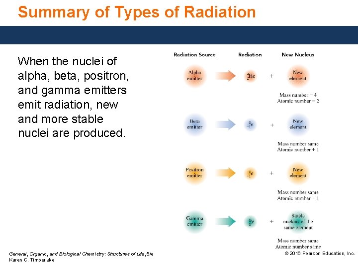 Summary of Types of Radiation When the nuclei of alpha, beta, positron, and gamma