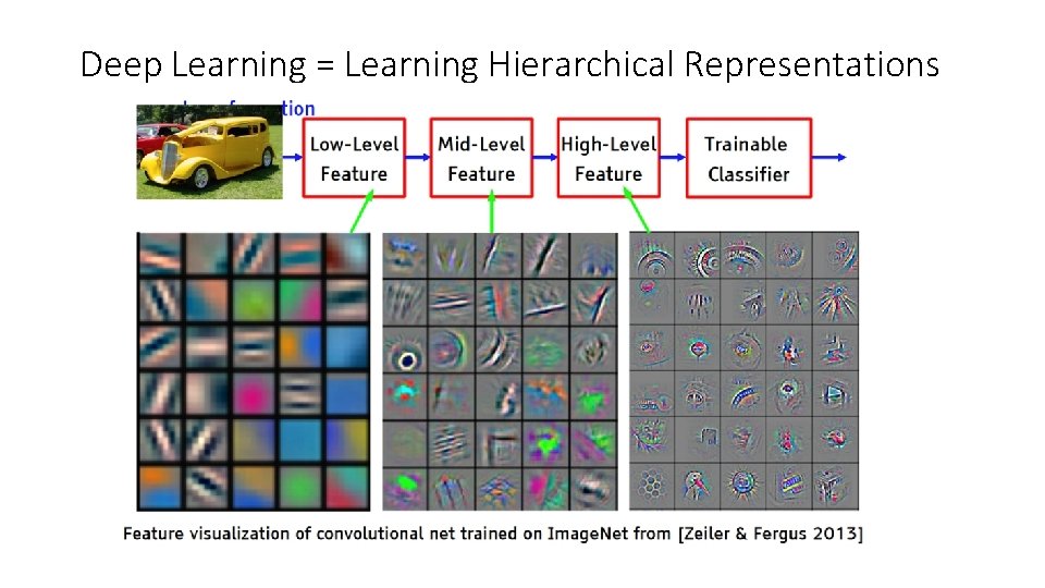 Deep Learning = Learning Hierarchical Representations 