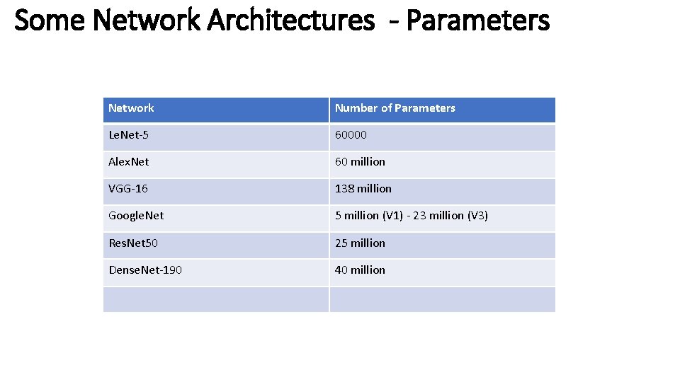 Some Network Architectures - Parameters Network Number of Parameters Le. Net-5 60000 Alex. Net