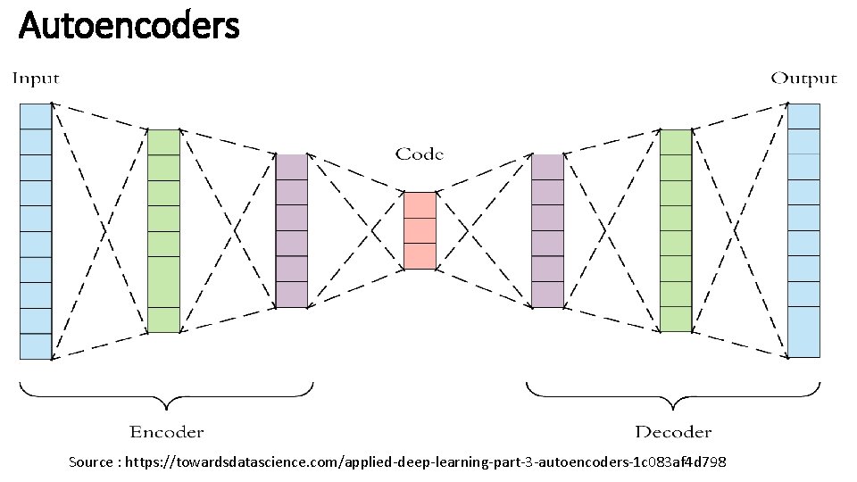 Autoencoders Source : https: //towardsdatascience. com/applied-deep-learning-part-3 -autoencoders-1 c 083 af 4 d 798 