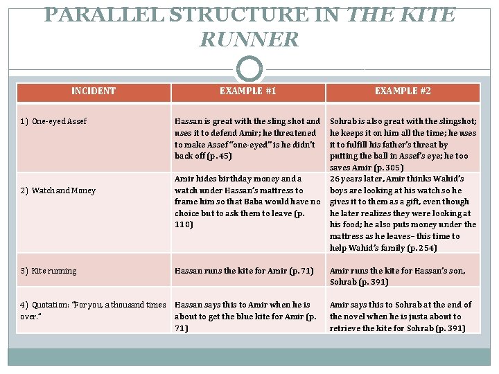 PARALLEL STRUCTURE IN THE KITE RUNNER INCIDENT 1) One-eyed Assef 2) Watch and Money