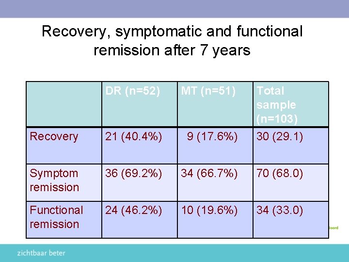 Recovery, symptomatic and functional remission after 7 years DR (n=52) MT (n=51) Recovery 21