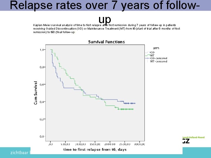 Relapse rates over 7 years of followup Kaplan Meier survival analysis of time to