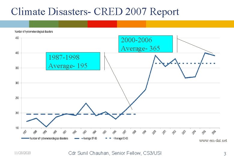 Climate Disasters- CRED 2007 Report 2000 -2006 Average- 365 1987 -1998 Average- 195 www.