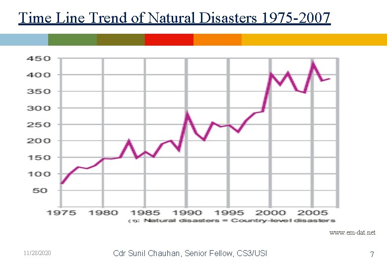 Time Line Trend of Natural Disasters 1975 -2007 www. em-dat. net 11/28/2020 Cdr Sunil