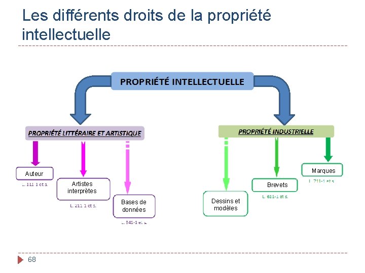 Les différents droits de la propriété intellectuelle Marques Auteur Artistes interprètes Brevets Bases de