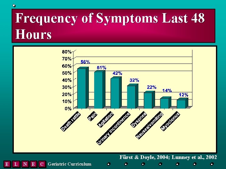 Frequency of Symptoms Last 48 Hours Fürst & Doyle, 2004; Lunney et al. ,