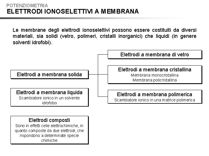 POTENZIOMETRIA ELETTRODI IONOSELETTIVI A MEMBRANA Le membrane degli elettrodi ionoselettivi possono essere costituiti da