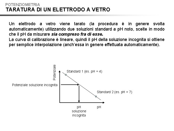 POTENZIOMETRIA TARATURA DI UN ELETTRODO A VETRO Potenziale Un elettrodo a vetro viene tarato