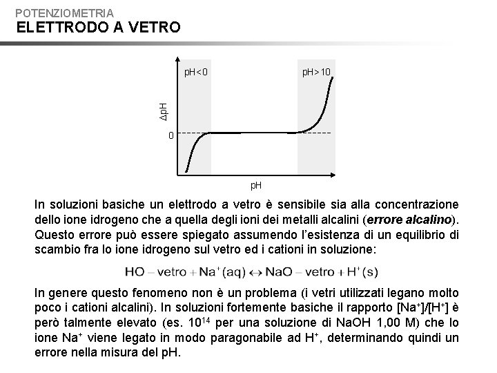 POTENZIOMETRIA ELETTRODO A VETRO p. H>10 Dp. H<0 0 p. H In soluzioni basiche