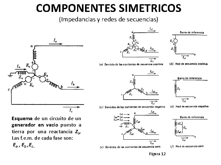 COMPONENTES SIMETRICOS (Impedancias y redes de secuencias) Esquema de un circuito de un generador