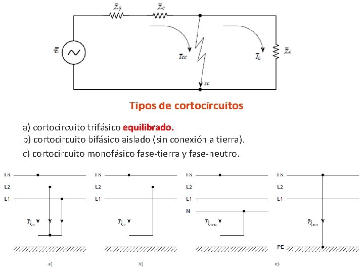 Tipos de cortocircuitos a) cortocircuito trifásico equilibrado. b) cortocircuito bifásico aislado (sin conexión a