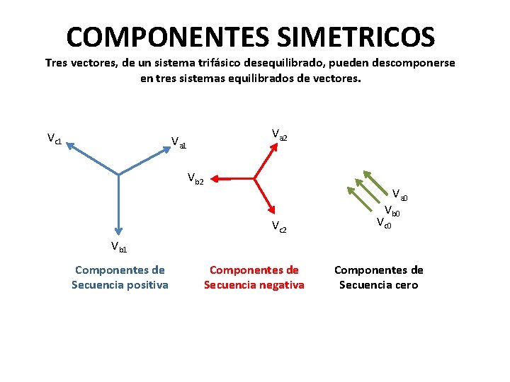 COMPONENTES SIMETRICOS Tres vectores, de un sistema trifásico desequilibrado, pueden descomponerse en tres sistemas