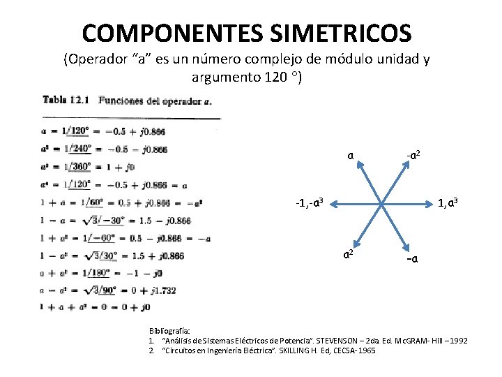 COMPONENTES SIMETRICOS (Operador “a” es un número complejo de módulo unidad y argumento 120
