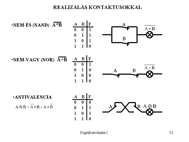 REALIZÁLÁS KONTAKTUSOKKAL • NEM-ÉS (NAND) A*B • NEM-VAGY (NOR) A+B • ANTIVALENCIA A 0