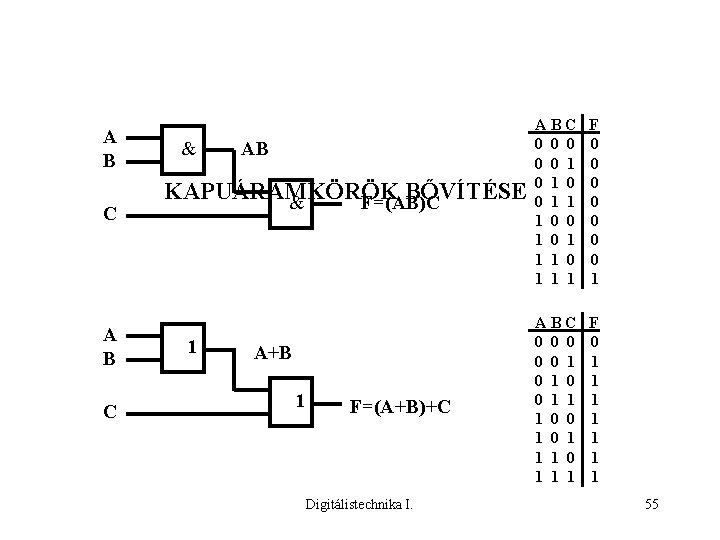 A B C & AB KAPUÁRAMKÖRÖK BŐVÍTÉSE & F=(AB)C 1 A+B 1 F=(A+B)+C Digitálistechnika