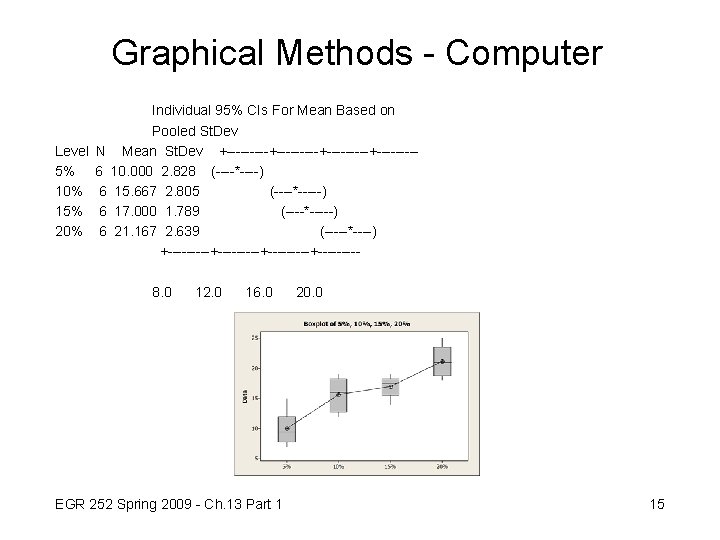 Graphical Methods - Computer Individual 95% CIs For Mean Based on Pooled St. Dev Graphical Methods - Computer Individual 95% CIs For Mean Based on Pooled St. Dev