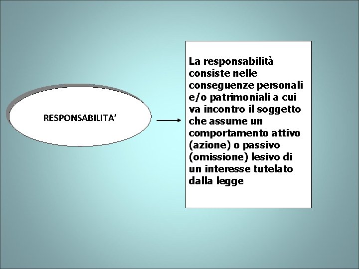 RESPONSABILITA’ La responsabilità consiste nelle conseguenze personali e/o patrimoniali a cui va incontro il