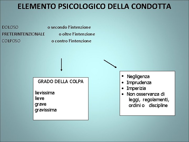 ELEMENTO PSICOLOGICO DELLA CONDOTTA DOLOSO o secondo l’intenzione PRETERINTENZIONALE o oltre l’intenzione COLPOSO o