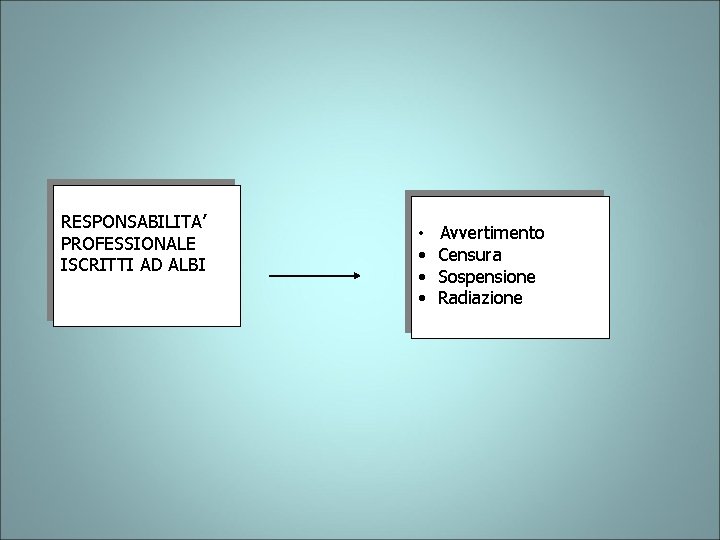 RESPONSABILITA’ PROFESSIONALE ISCRITTI AD ALBI • Avvertimento • Censura • Sospensione • Radiazione 