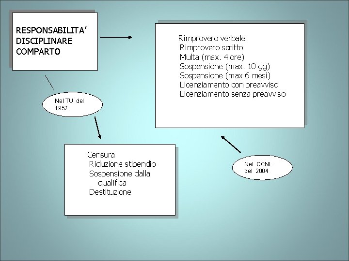 RESPONSABILITA’ DISCIPLINARE COMPARTO Nel TU del 1957 Rimprovero verbale Rimprovero scritto Multa (max. 4