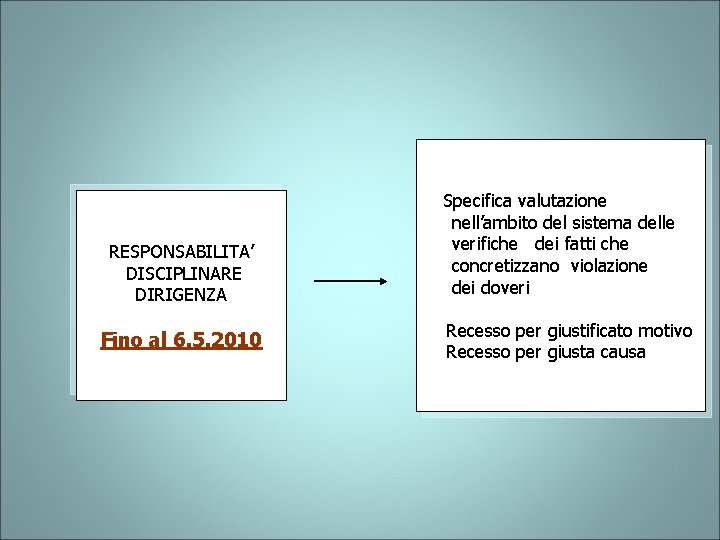  Specifica valutazione RESPONSABILITA’ DISCIPLINARE DIRIGENZA Fino al 6. 5. 2010 nell’ambito del sistema